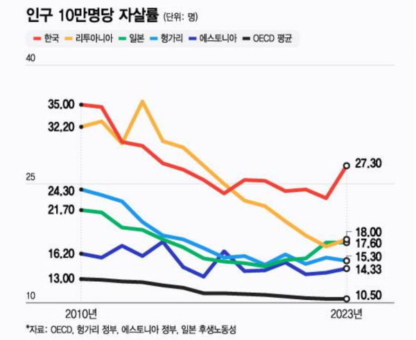 image.png 다시 오르고 있다는 대한민국 자살률 ㄷㄷ